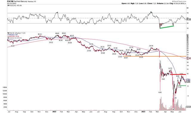 PACW: Bearish Long-Term Trend, Capitulation Volume Selling In May