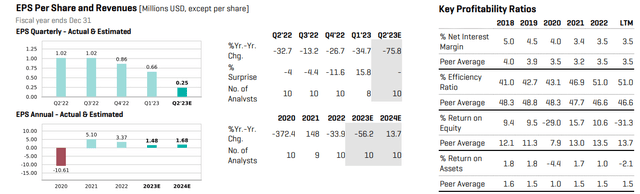 PacWest: Earnings Forecast & Key Profitability Ratios