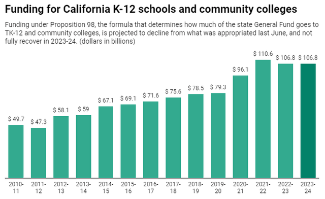 California funding for K-12 schools and community colleges