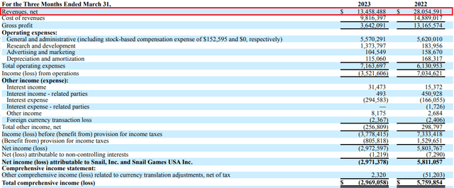 Snail Q1 2023 income statement