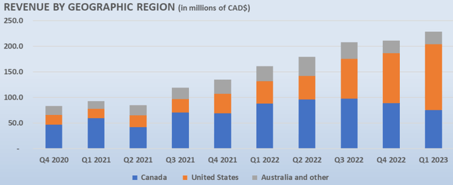 Total Energy Services revenue by region