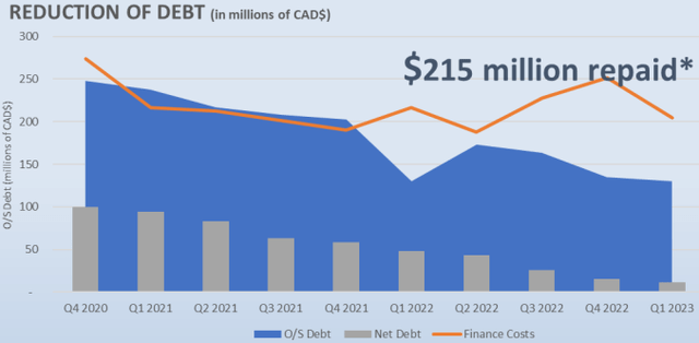 Total Energy Services net debt