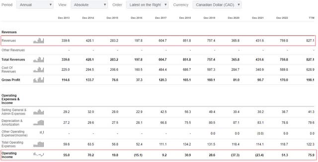 Total Energy Services results for the past decade