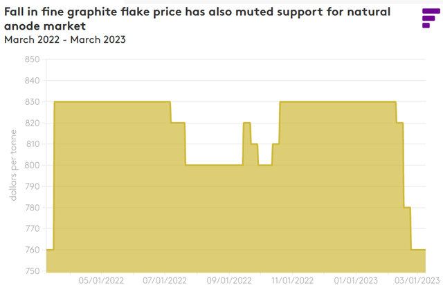 Fastmarkets' latest price assessment for graphite flake, 94% C, -100 mesh, fob China, was $750-770/t on March 2