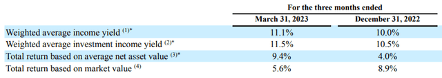 GBDC Portfolio Yield