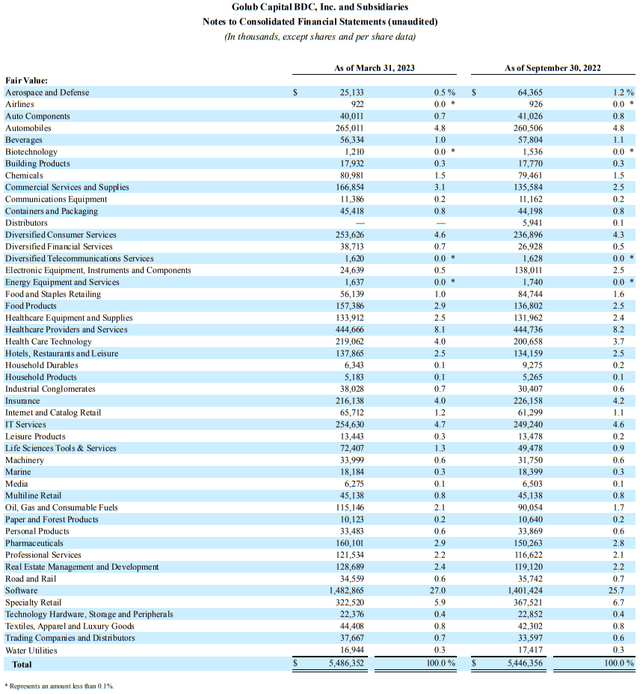 GBDC Diversification By Industry