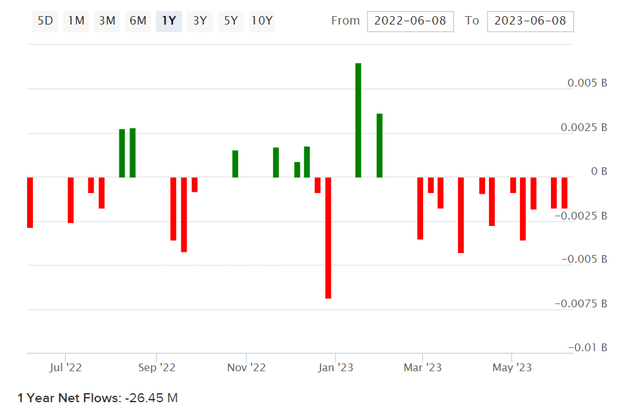 FAN ETF Net Fund Flows