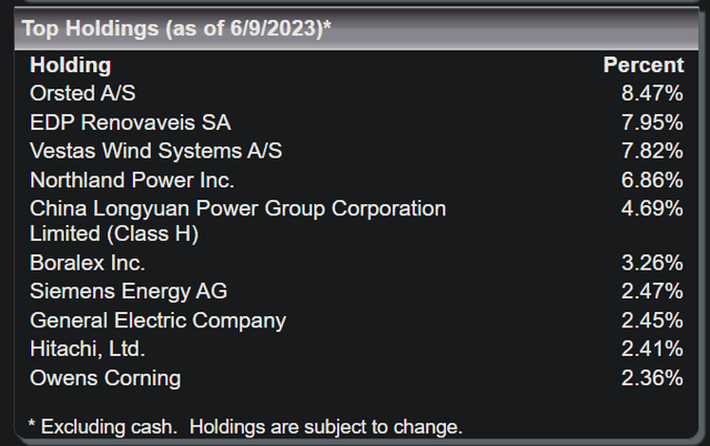 FAN ETF Key Exposures