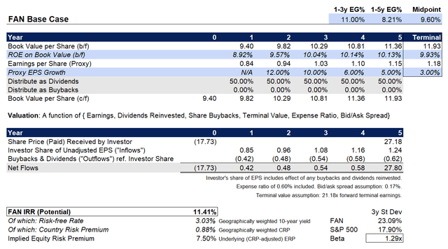 FAN ETF IRR Gauge