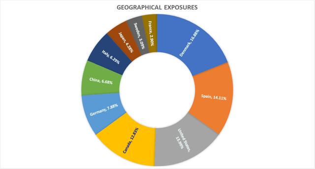 FAN ETF Geographical Exposures