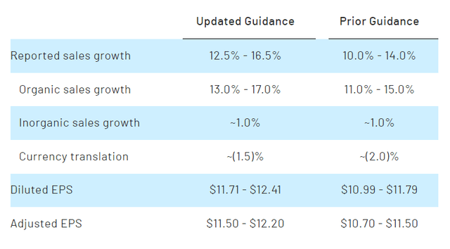 Rockwell Automation FY 2023 guidance