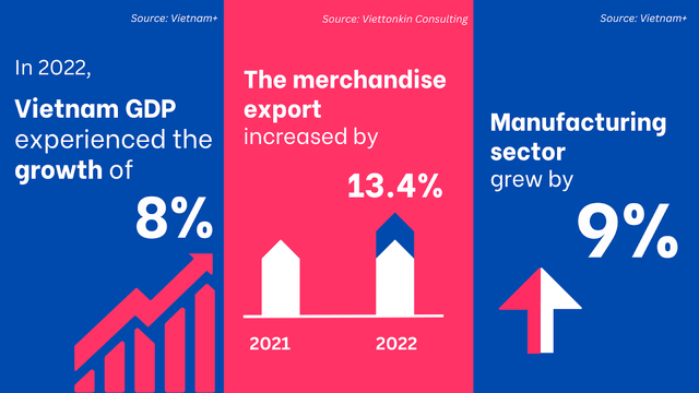 Vietnam manufacturing sector performance 2022