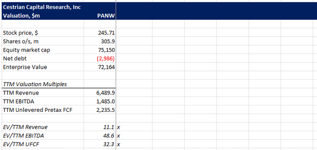 PANW Valuation