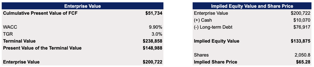 Anheuser-Busch's DCF Model