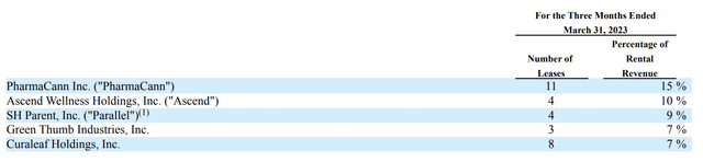 Innovative Industrial Properties Fiscal 2023 First Quarter