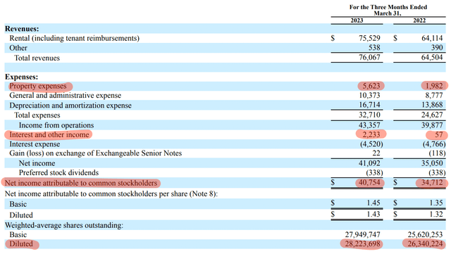 Innovative Industrial Properties Fiscal 2023 First Quarter Income Statement