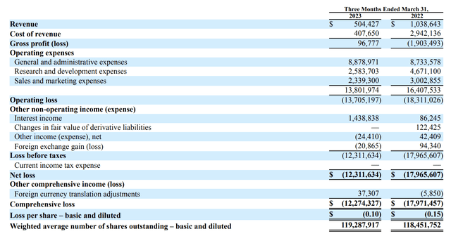 Electrameccanica Fiscal 2023 First Quarter Income Statement