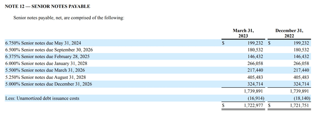 B. Riley Financial Fiscal 2023 First Quarter Senior Notes Payable