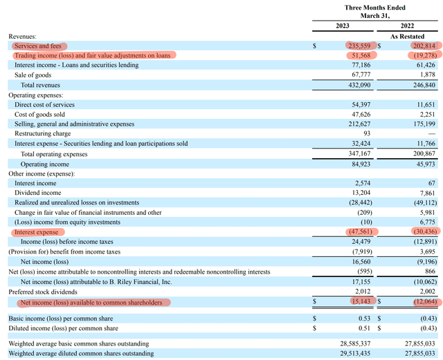 B. Riley Financial Fiscal 2023 First Quarter Income Statement