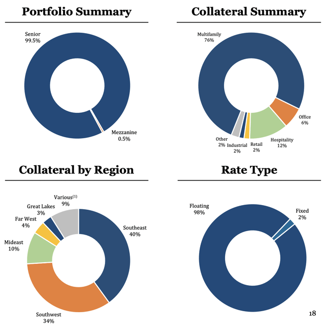 Franklin BSP Realty Fiscal 2023 First Quarter Portfolio