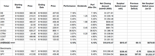 T4 Dividend Growth