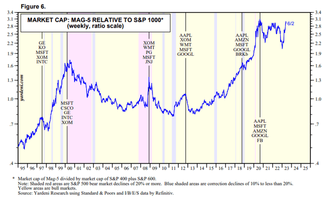 Market cap of Mega cap S&P 500 stocks