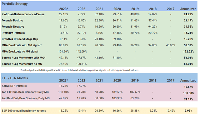 Annual returns of major portfolios