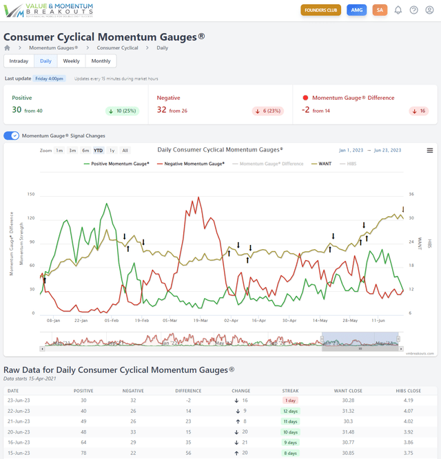 Consumer Cyclical sector gauge