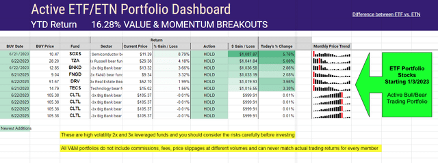 Active ETF portfolio YTD gains