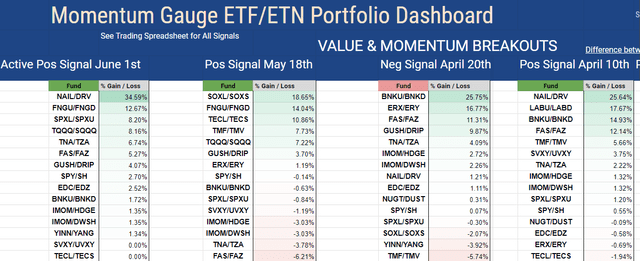 Momentum Gauge ETF returns