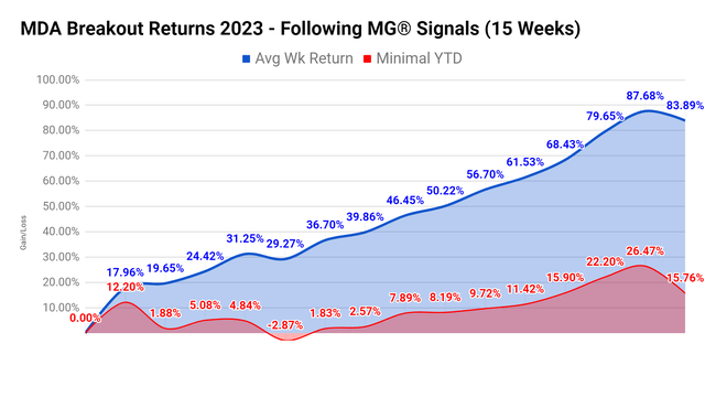 MDA breakout returns using MG signals