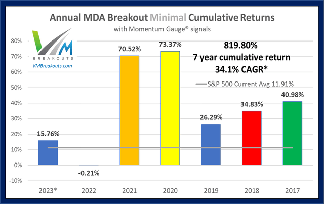 annual minimal MDA returns