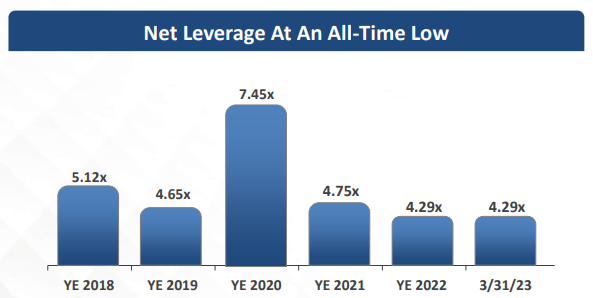 Townsquare Media Net Leverage