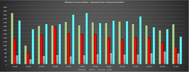 Wheaton - Quarterly Attributable Silver Production by Mine