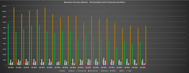 Wheaton - Attributable Gold Production by Mine