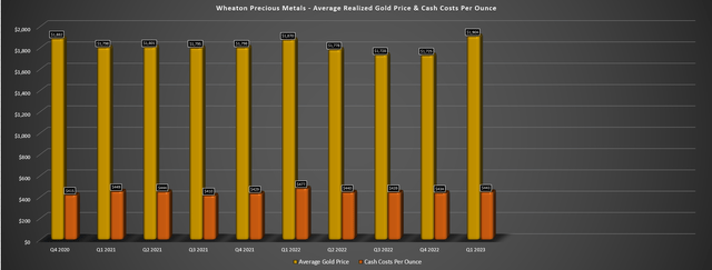 Wheaton - Average Realized Gold Price & Cash Costs Per Ounce