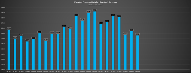 Wheaton Precious Metals - Quarterly Revenue