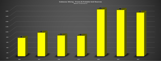 Endeavour Mining - Proven & Probable Gold Reserves