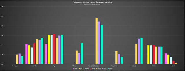 Endeavour Mining - Proven & Probable Gold Reserves