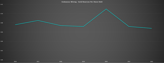 Endeavour Mining - Gold Reserves Per Share