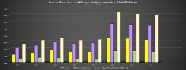 Endeavour Mining - Reserves, M&I Resources, Inferred Ounces & Total M&I Ounces