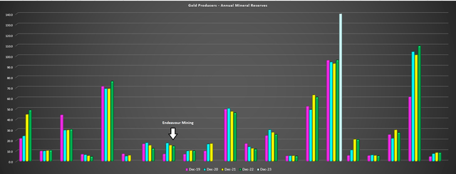 Large Gold Producers - Annual Gold Reserves