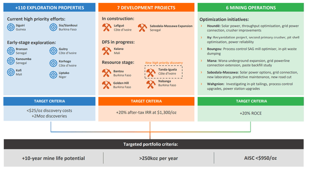 Endeavour Mining - Project Pipeline