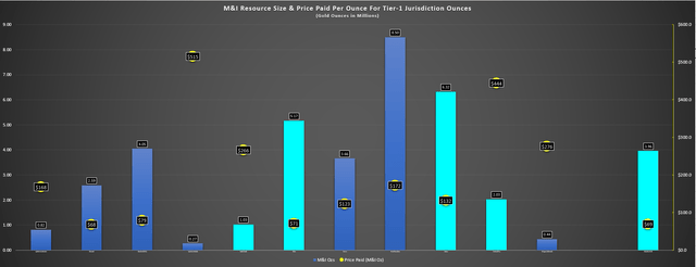 M&I Resource Size & Price Paid For Tier-1 Jurisdiction Ounces