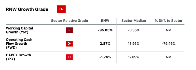 RNW's growth grade