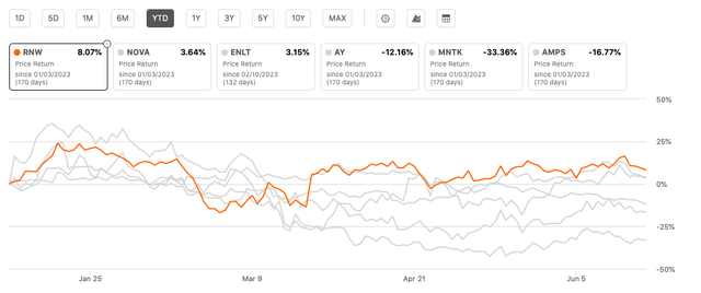 RNW's peer performance