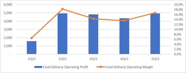 Meituan Food Delivery P&L