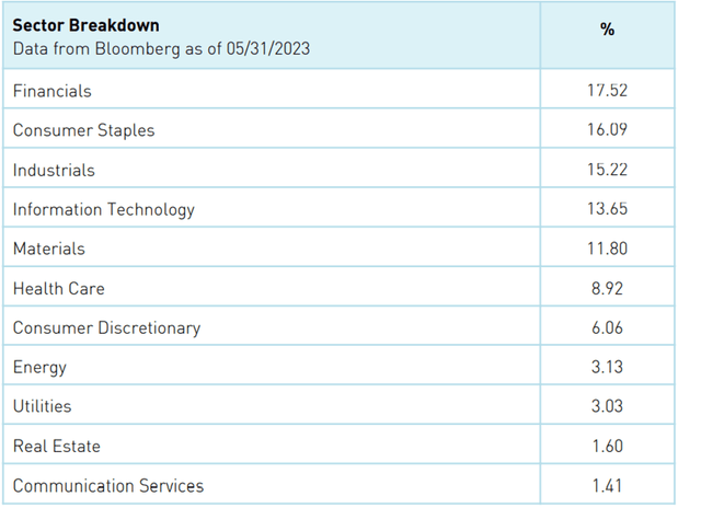 KraneShares Bosera MSCI China A 50 Connect Index ETF Sector Breakdown