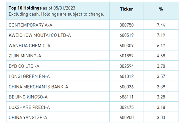 KraneShares Bosera MSCI China A 50 Connect Index ETF Top Holdings