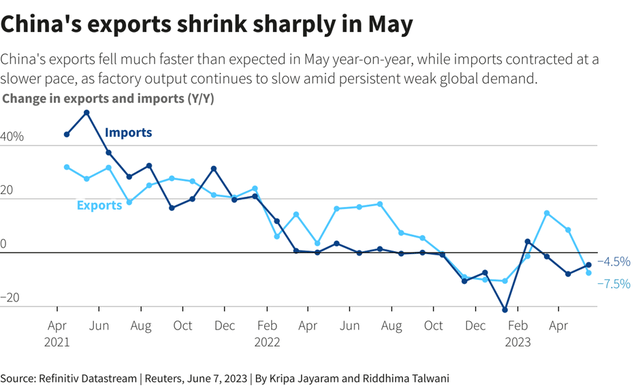 China Net Export Growth